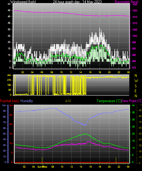 24 Hour Graph for Day 14